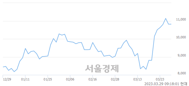 <코>대성하이텍, 매도잔량 482% 급증