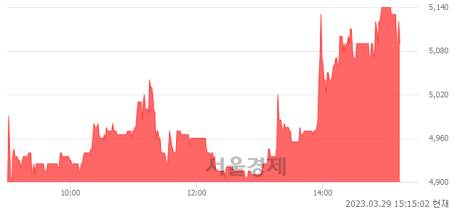 <코>빛샘전자, 4.08% 오르며 체결강도 강세 지속(120%)