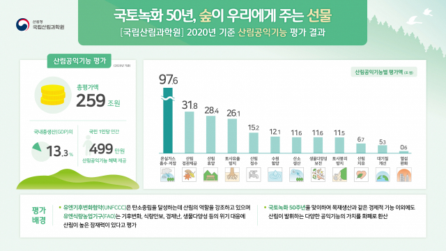 2020년 기준 산림공익기능 평가 결과. 사진제공=국립산림과학원