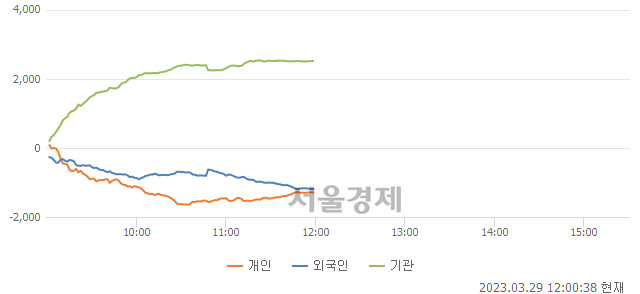 [정오 시황] 코스피 2433.54, 하락세(▼1.40, -0.06%) 지속