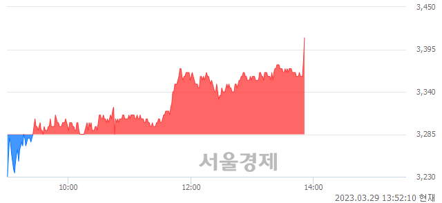 <유>알루코, 4.26% 오르며 체결강도 강세로 반전(111%)