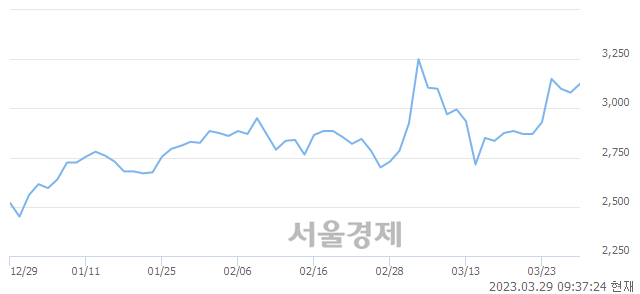 <코>삼진엘앤디, 3.08% 오르며 체결강도 강세로 반전(137%)