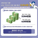 “신입 구직자 평균 3944만원 받고 싶어”…입사 희망 1위 ‘대기업’