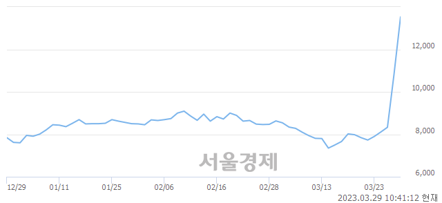 <코>야스, 상한가 진입.. +29.94% ↑