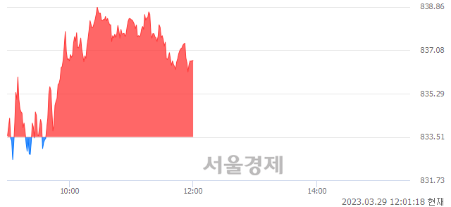 오후 12:01 현재 코스닥은 40:60으로 매수우위, 매도강세 업종은 비금속업(0.43%↑)