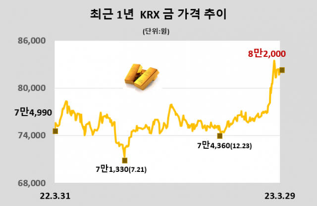 KRX금 가격 0.40% 상승한 1g당 8만2000원 (3월 29일)[데이터로 보는 증시]