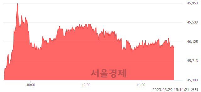 <유>영원무역, 3.14% 오르며 체결강도 강세 지속(160%)