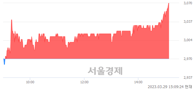 <코>시너지이노베이션, 3.37% 오르며 체결강도 강세로 반전(111%)