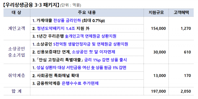 우리은행이 30일 발표한 ‘우리상생금융 3·3 패키지’ 주요 내용 관련 이미지/사진 제공=우리금융