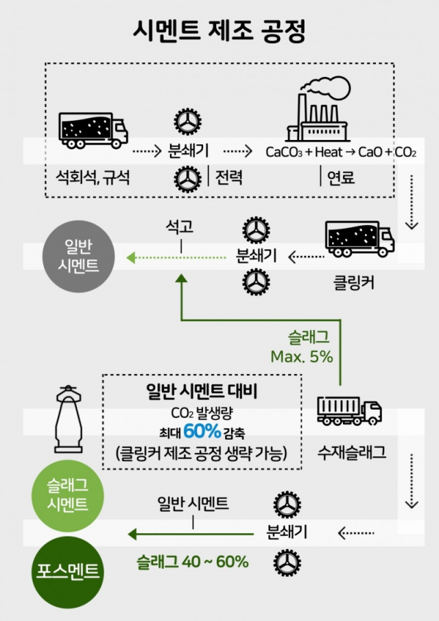 포스코이앤씨 '포스멘트' 제조 공정 / 사진제공=포스코이앤씨