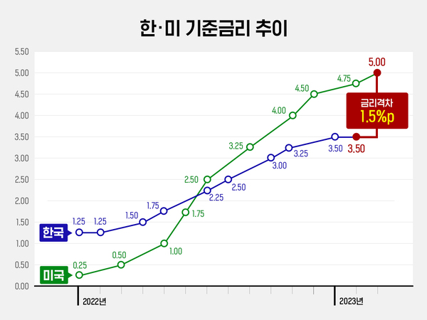 사진 설명. 한·미 기준금리 추이 (제작. 더피알 커뮤니케이션)