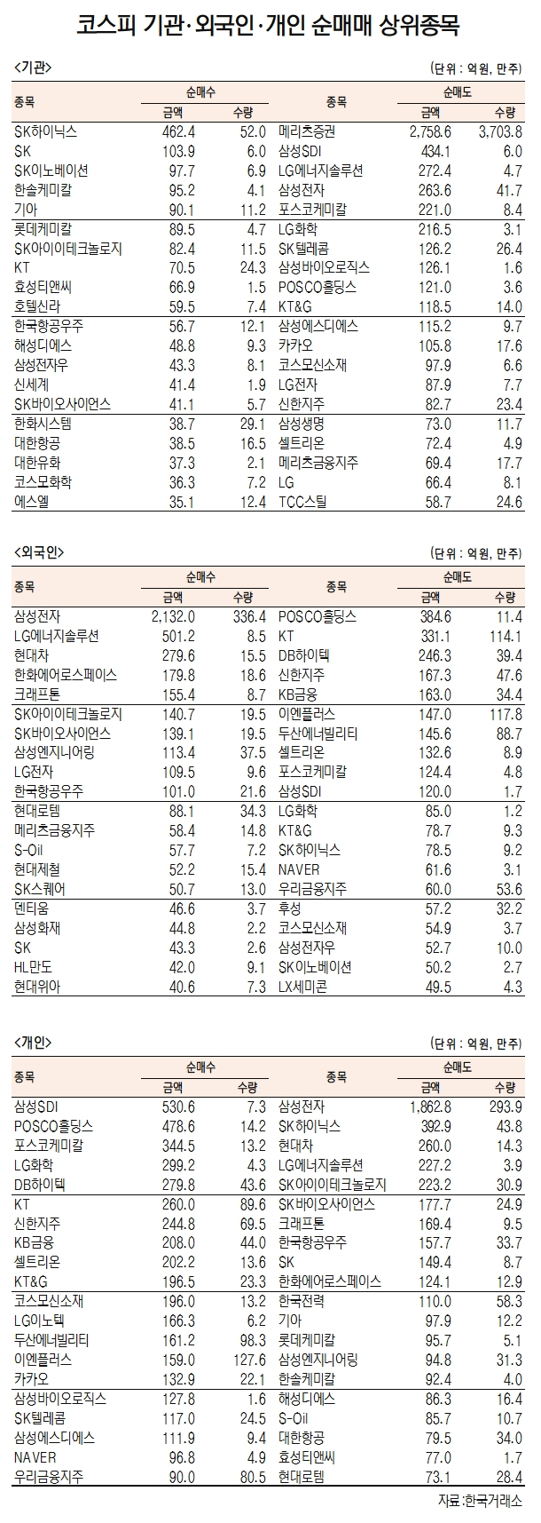 [데이터로 보는 증시]SK하이닉스· 삼성전자, 기관·외국인 코스피 순매수 1위(3월 30일-최종치)