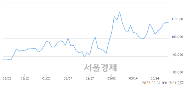 <유>SKC, 5.04% 오르며 체결강도 강세 지속(151%)