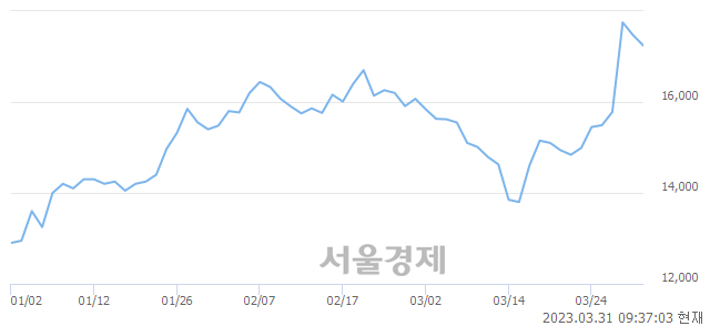 <코>디엔에프, 매도잔량 627% 급증