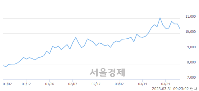 <코>엠투아이, 매수잔량 552% 급증