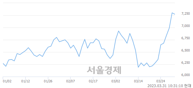 <코>와이지-원, 매도잔량 2651% 급증