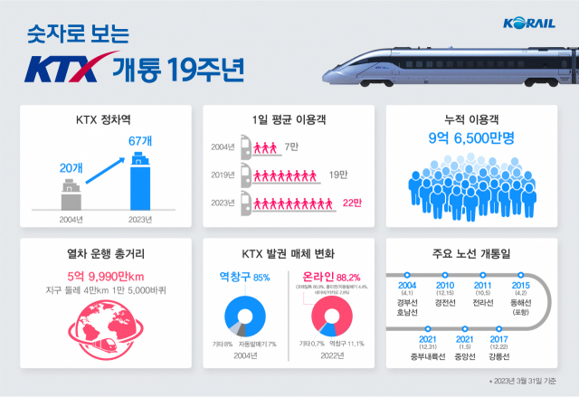 KTX, 19년간 9억명 싣고 지구둘레 1만5000바퀴 돌아