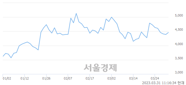 <코>코닉오토메이션, 3.19% 오르며 체결강도 강세로 반전(116%)