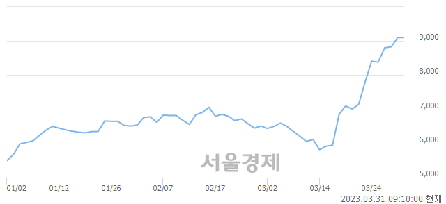 <코>유니셈, 매도잔량 340% 급증