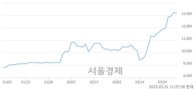 <코>아이씨디, 매수잔량 516% 급증