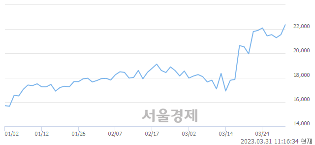 <코>테스, 5.57% 오르며 체결강도 강세 지속(154%)