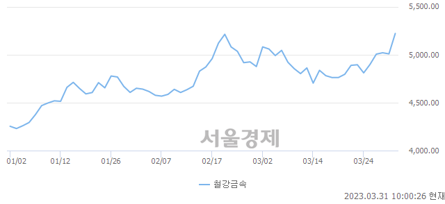 오전 10:00 현재 코스피는 47:53으로 매수우위, 매도강세 업종은 전기가스업(0.06%↑)