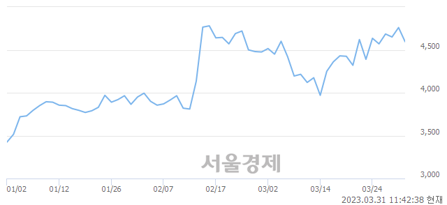 <코>서플러스글로벌, 매도잔량 301% 급증