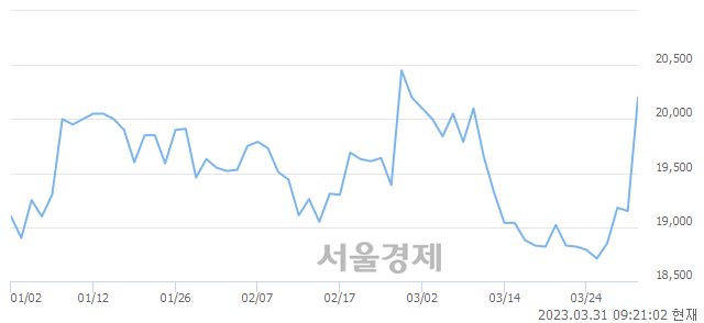 <유>TKG휴켐스, 매도잔량 924% 급증