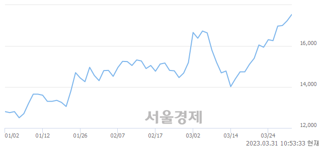 <코>아바코, 3.08% 오르며 체결강도 강세 지속(233%)