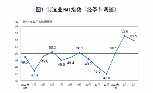 중국 제조업 구매관리자지수(PMI) 추이. 국가통계국
