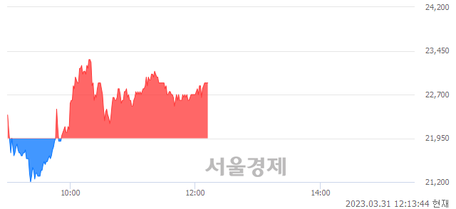 <코>안트로젠, 4.33% 오르며 체결강도 강세 지속(111%)