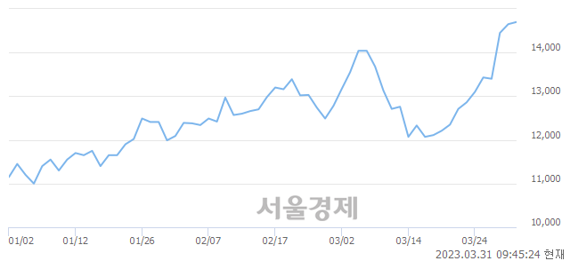 <코>에이프로, 3.55% 오르며 체결강도 강세로 반전(123%)