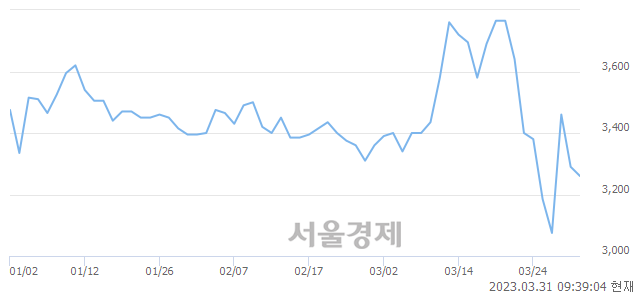 <코>크리스탈지노믹스, 매도잔량 756% 급증