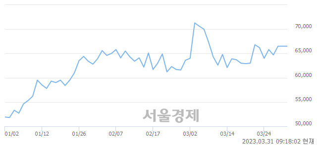 <유>롯데에너지머티리얼즈, 3.31% 오르며 체결강도 강세로 반전(145%)