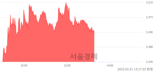 <코>실리콘투, 3.01% 오르며 체결강도 강세 지속(100%)