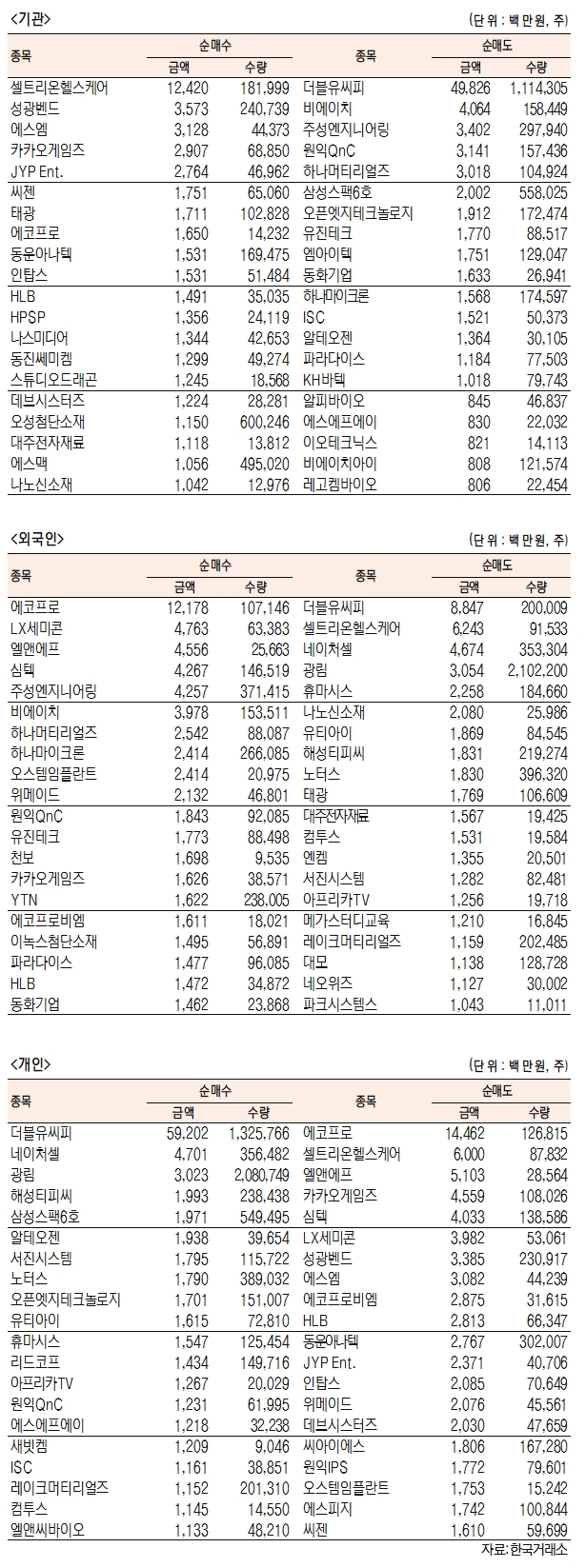 [데이터로 보는 증시]엘앤에프, 기관·외국인 코스닥 순매수 1위(3월 31일-최종치)