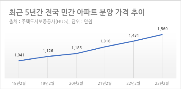 최근 5년간 전국 민간 아파트 분양 가격 추이