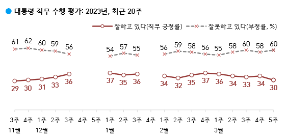 '尹지지율 30%' 4개월만에 최저…대일외교 후폭풍 [한국갤럽]