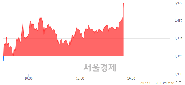 <코>우리기술, 3.37% 오르며 체결강도 강세로 반전(125%)