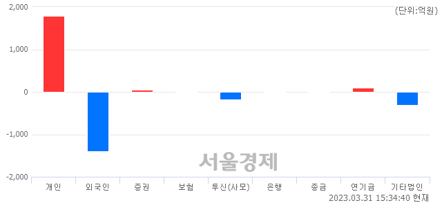 [마감 시황]  외국인과 기관의 동반 매도세.. 코스닥 847.52(▼2.96, -0.35%) 하락 마감