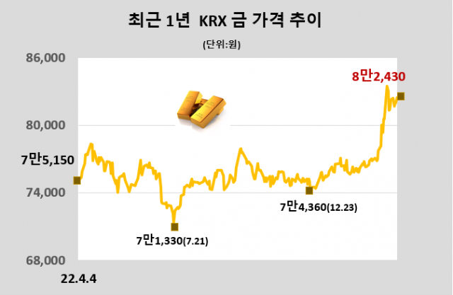 KRX금, 전일대비 0.57% 상승한 8만2430원(3월 31일)