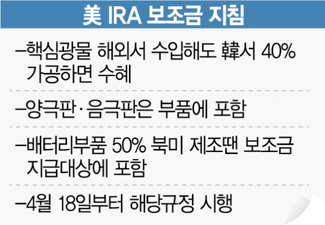 양극재 등 핵심광물 40% 韓서 가공땐 보조금 지급