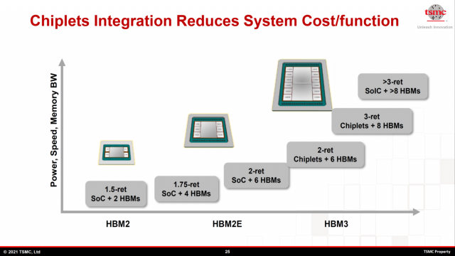 TSMC의 CoWoS 패키징 로드맵. 각종 연산 장치는 고급 3D 패키징(SoIC) 기술을 적용하고 연산장치 주변에는 HBM3 제품을 8개 이상 탑재하는 것이 2021년 당시 로드맵입니다. 자료제공=TSMC