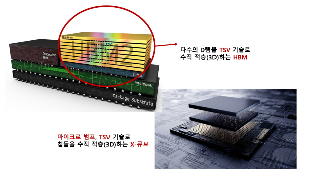 삼성전자의 3D 패키징 라인업. 메모리는 HBM, 시스템반도체는 X-큐브가 있습니다. 사진제공=삼성전자