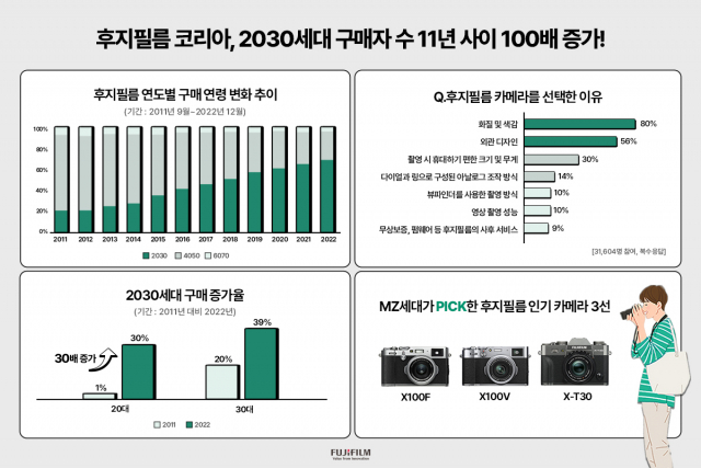 2011년부터 2022년까지의 후지필름 회원 정보 분석 결과. 사진 제공=후지필름