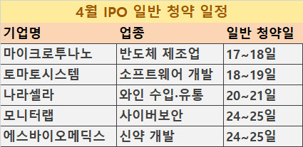 [시그널] 'IPO 대박' 행진 중소형주 4월도 쏟아진다