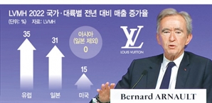 韓 명품 관심 주식 투자로 '성덕'…유럽 명품주 매수 폭발