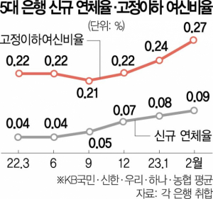 금리 인상에 이자부담 커지자…5대銀 가계·기업 연체율 모두 상승