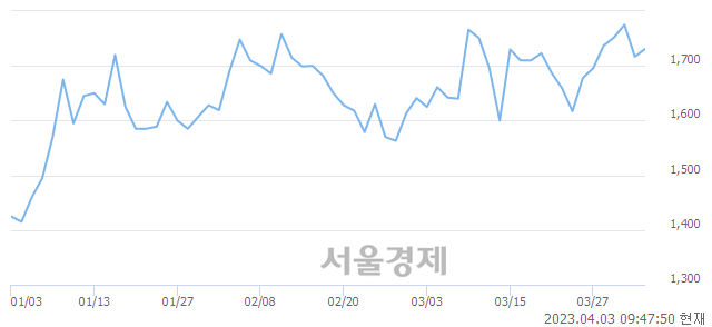 <유>태양금속, 3.03% 오르며 체결강도 강세 지속(177%)