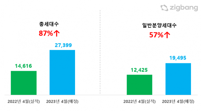 전년 동월 대비 2023년 4월 전국 아파트 분양예정물량. 직방